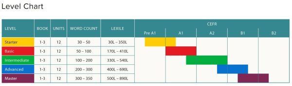 wonderskill reading level